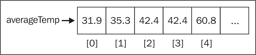 Graphical Representation of the averageTemp array